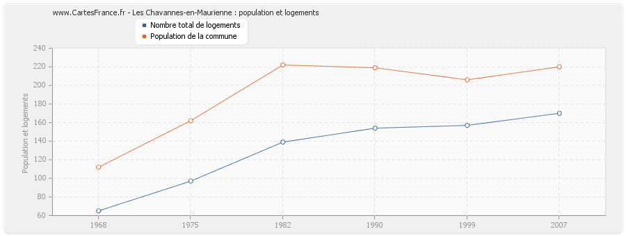 Les Chavannes-en-Maurienne : population et logements